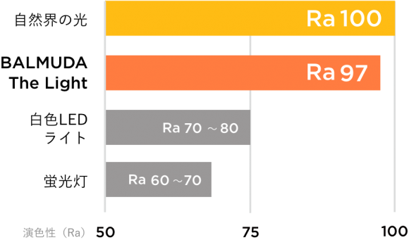 デスクライトの演色性について教えてください。 : よくあるご質問