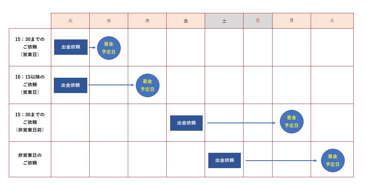 sbi bank 入金 安い ラグ