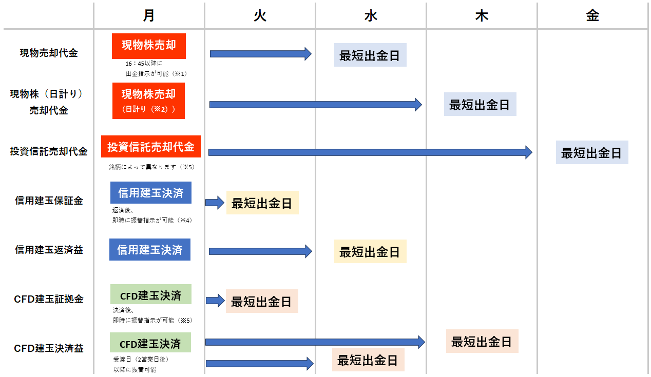 現物株の売却代金はいつから出金の手続きをとれますか？