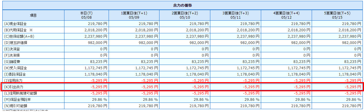 現引可能額が表示されているのに現引きができません 現引可能額が表示されているのに現引きができません