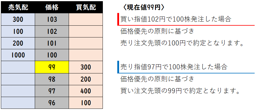 入力した指値価格と異なる価格で約定したのはなぜですか？