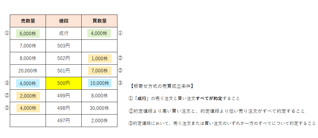 寄指（または引指）」で指定した指値値段と、対象銘柄の始値（または終値）が合致しているのに約定がつきませんでした。どうしてですか？