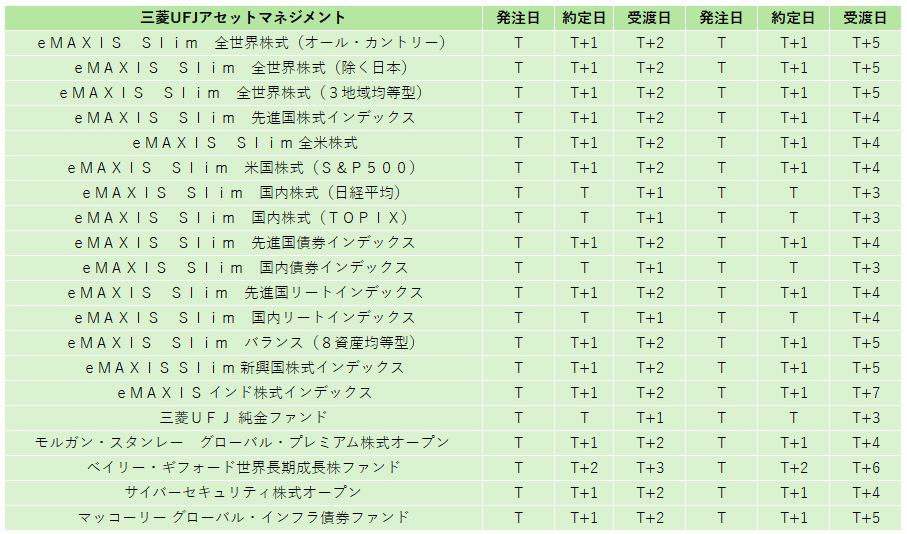 投資信託の売却資金を使って新たに買い付ける場合、いつから注文でき