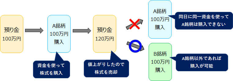 差金決済取引とは何ですか？