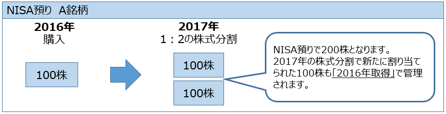 株式分割