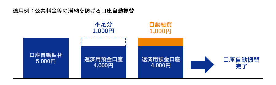 返済用預金口座が残高不足でも、自動的に融資を行い、口座自動振替やデビットカード、ATM出金が利用可能